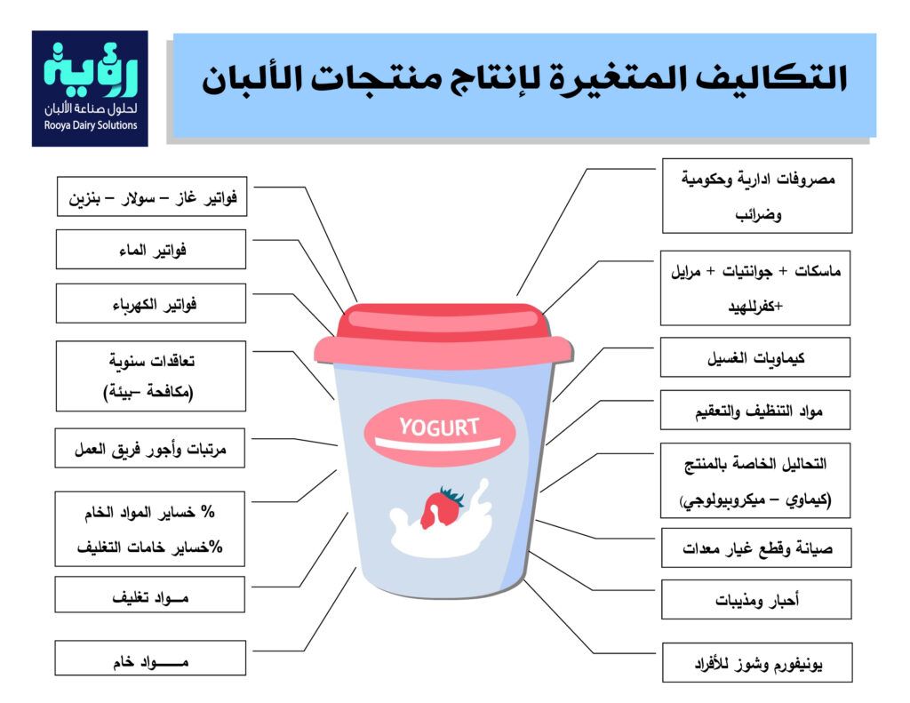 التكاليف فى صناعة الألبان 