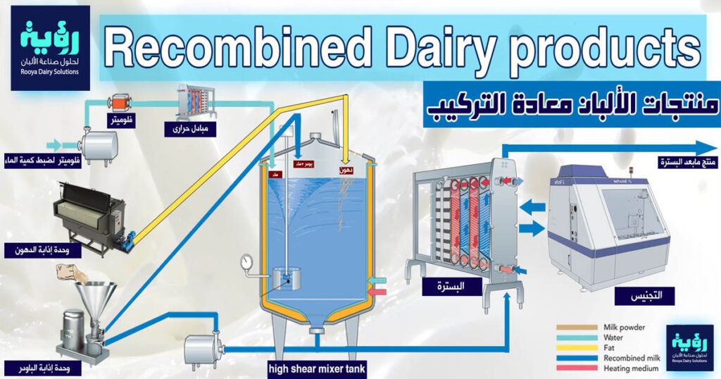 المعاملات التى تتم على منتجات الألبان معادة التركيب 